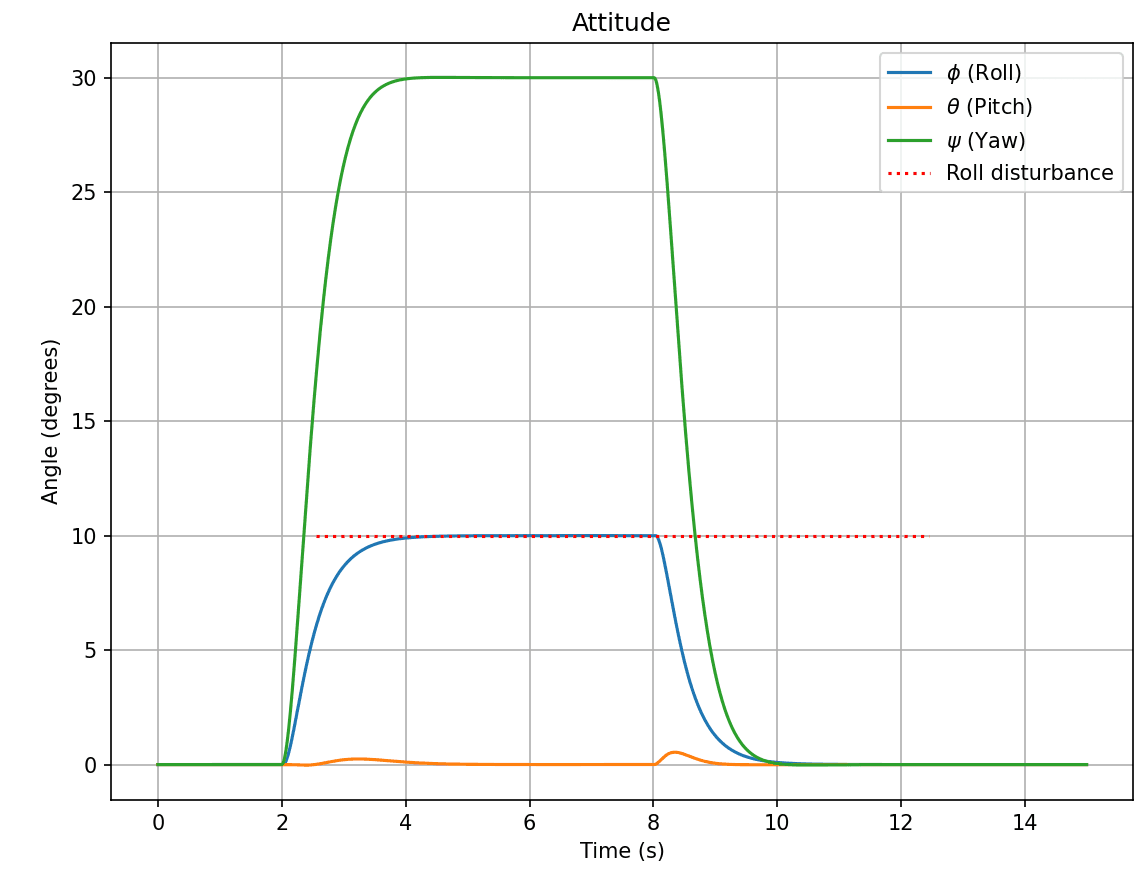 Quadcopter Attitude Simulation